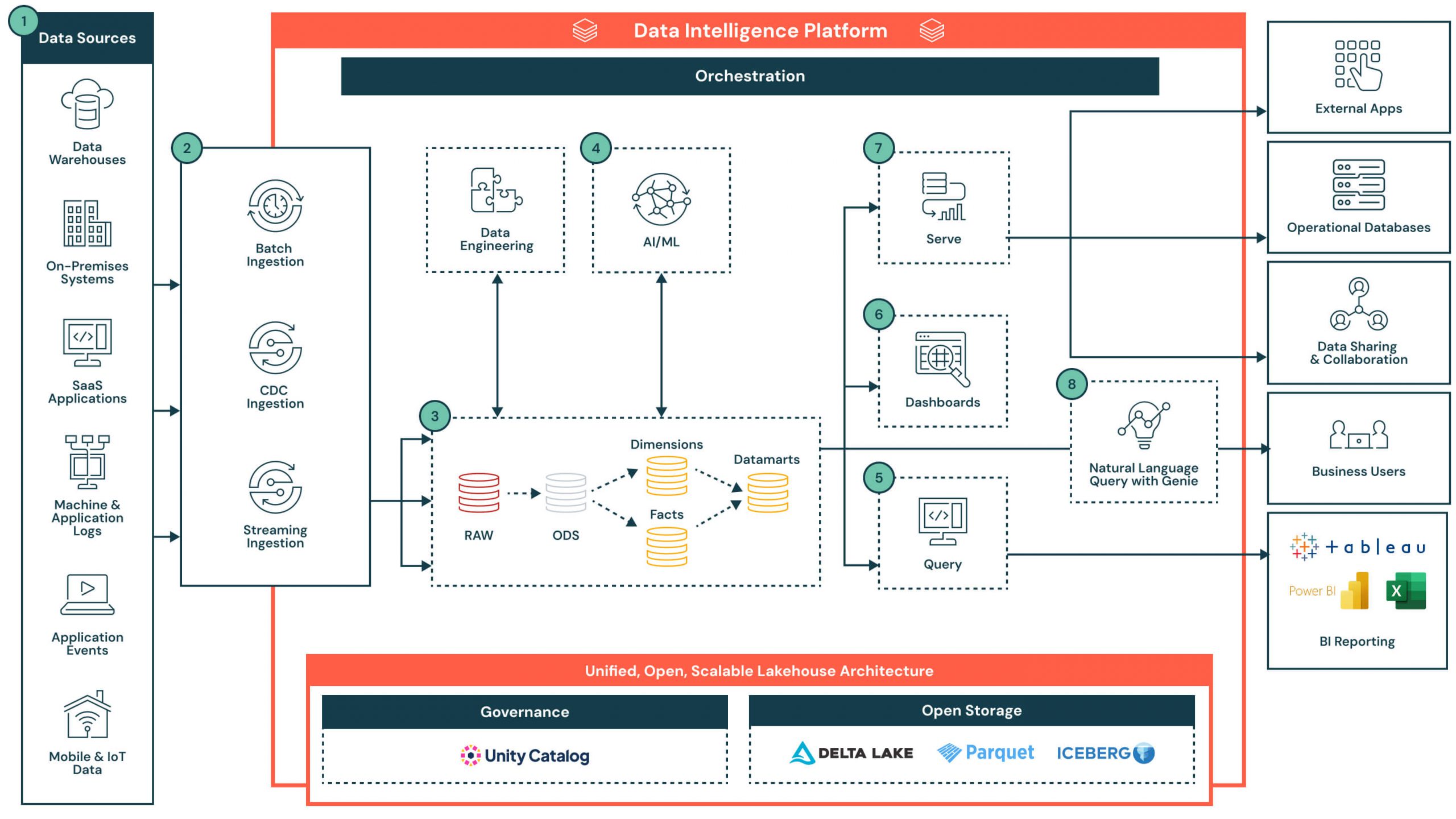 intelligent_data_warehousing_on_databricks